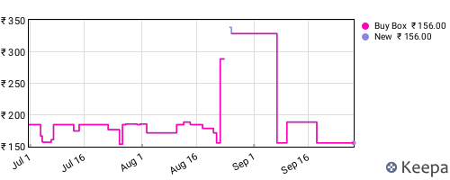 Amazon price history for the last three months
