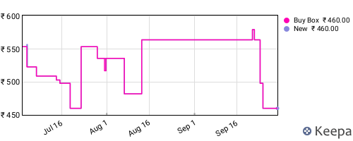 Amazon price history for the last three months