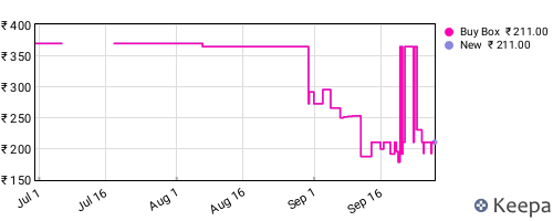 Amazon price history for the last three months