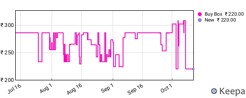 Amazon price history for the last three months