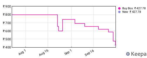 Amazon price history for the last three months