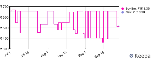 Amazon price history for the last three months