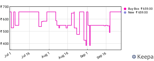 Amazon price history for the last three months