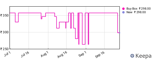 Amazon price history for the last three months