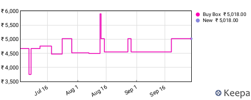 Amazon price history for the last three months