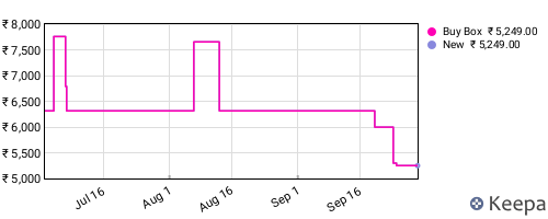 Amazon price history for the last three months