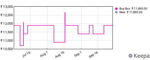 Amazon price history for the last three months