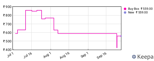 Amazon price history for the last three months