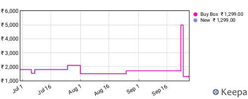 Amazon price history for the last three months