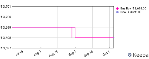 Amazon price history for the last three months
