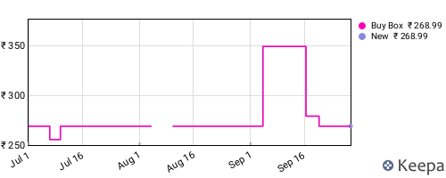 Amazon price history for the last three months