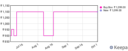 Amazon price history for the last three months