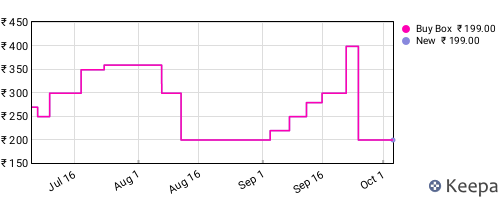 Amazon price history for the last three months