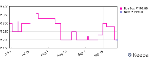 Amazon price history for the last three months