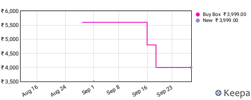 Amazon price history for the last three months