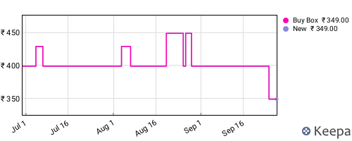 Amazon price history for the last three months