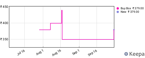 Amazon price history for the last three months