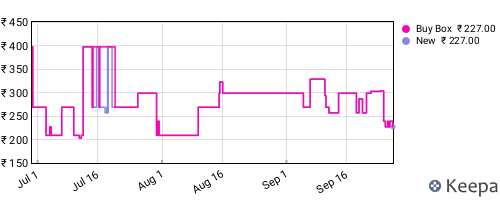 Amazon price history for the last three months