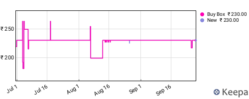 Amazon price history for the last three months
