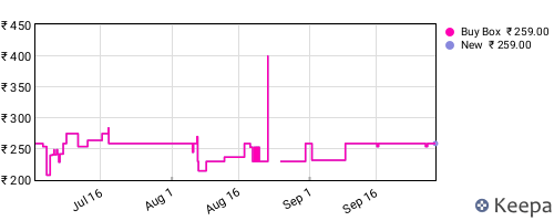 Amazon price history for the last three months