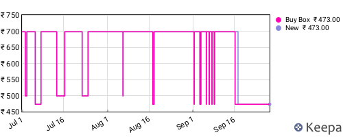 Amazon price history for the last three months