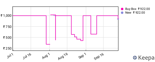 Amazon price history for the last three months