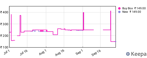 Amazon price history for the last three months