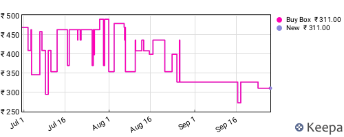 Amazon price history for the last three months