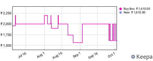 Amazon price history for the last three months