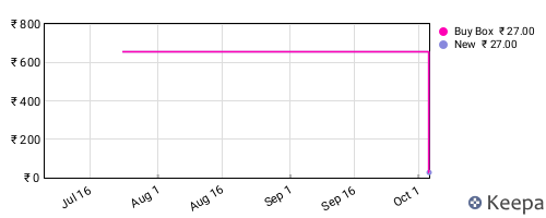 Amazon price history for the last three months