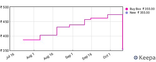 Amazon price history for the last three months