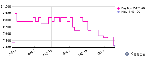 Amazon price history for the last three months