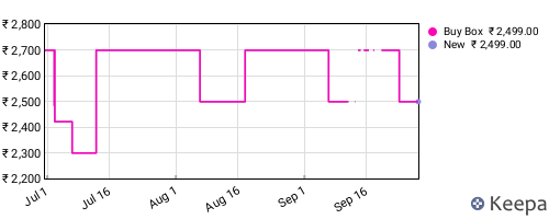 Amazon price history for the last three months