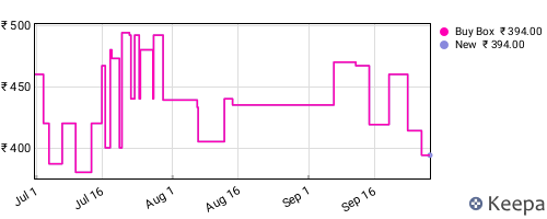 Amazon price history for the last three months