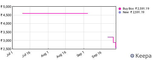 Amazon price history for the last three months