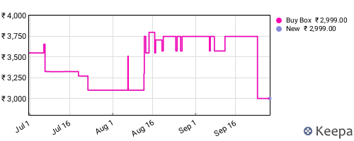 Amazon price history for the last three months