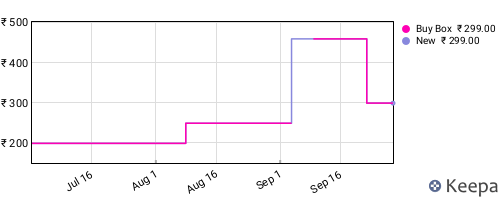 Amazon price history for the last three months