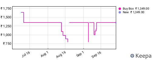 Amazon price history for the last three months