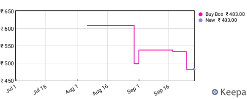 Amazon price history for the last three months