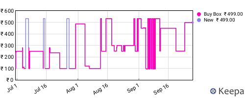 Amazon price history for the last three months