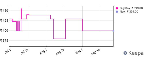 Amazon price history for the last three months