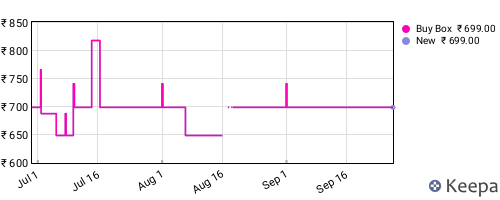 Amazon price history for the last three months