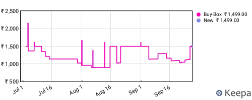 Amazon price history for the last three months