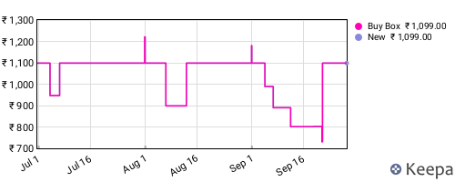 Amazon price history for the last three months