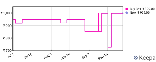 Amazon price history for the last three months