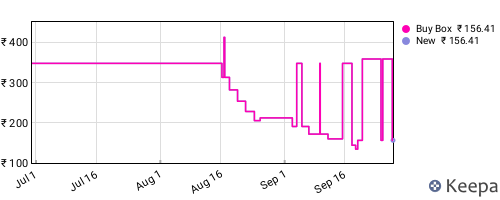 Amazon price history for the last three months