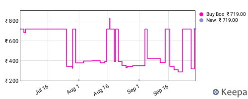 Amazon price history for the last three months