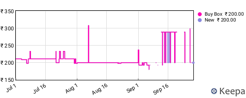 Amazon price history for the last three months
