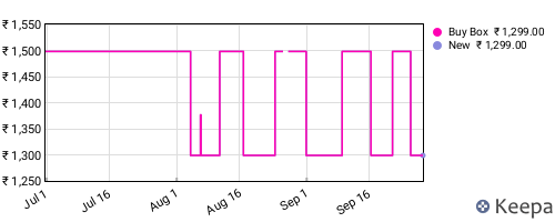 Amazon price history for the last three months