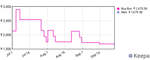 Amazon price history for the last three months